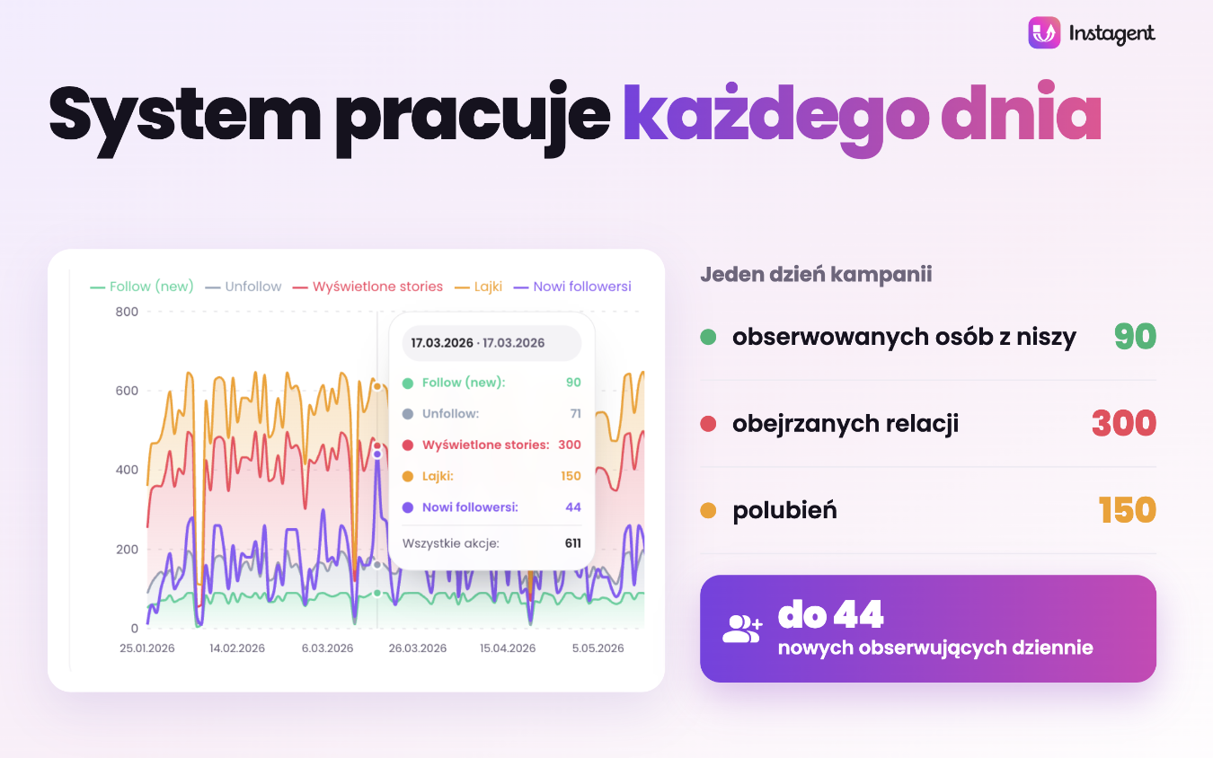 Statystyki wzrostu: Dzienny raport przyrostu